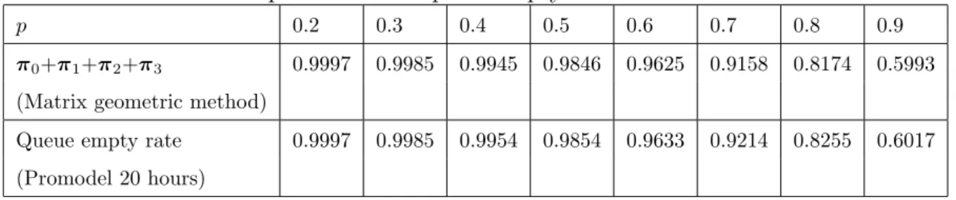 Table 5.8: Comparison of the queue empty rates of three servers.