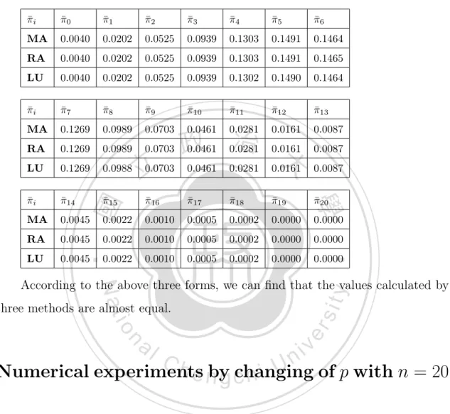 Table 5.9 shows the comparison of numerical results with three different meth- meth-ods.