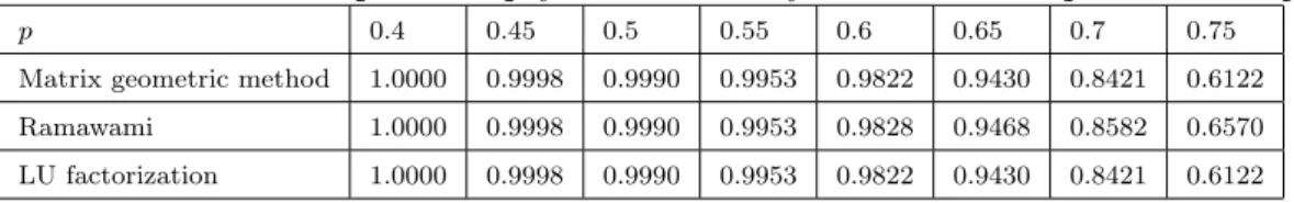 Table 5.9: The queue empty rate of twenty servers versus probabilities p.
