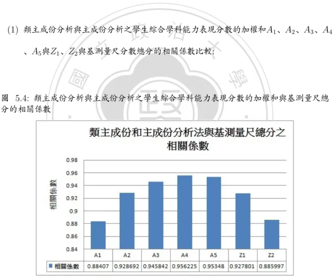 圖 5.4: 類主成份分析與主成份分析之學生綜合學科能力表現分數的加權和與基測量尺總 分的相關係數