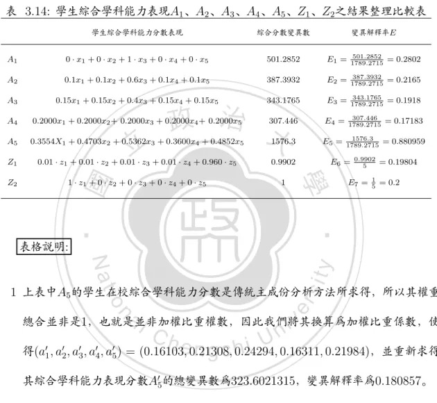 表 3.14: 學生綜合學科能力表現A 1 、A 2 、A 3 、A 4 、A 5 、Z 1 、Z 2 之結果整理比較表