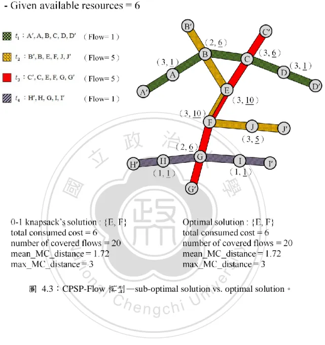 圖  4.3︰CPSP-Flow 模型—sub-optimal solution vs. optimal solution。 