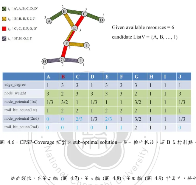 圖  4.6︰CPSP-Coverage 模型求 sub-optimal solution—第一輪比較後，選 B 為控制點。 