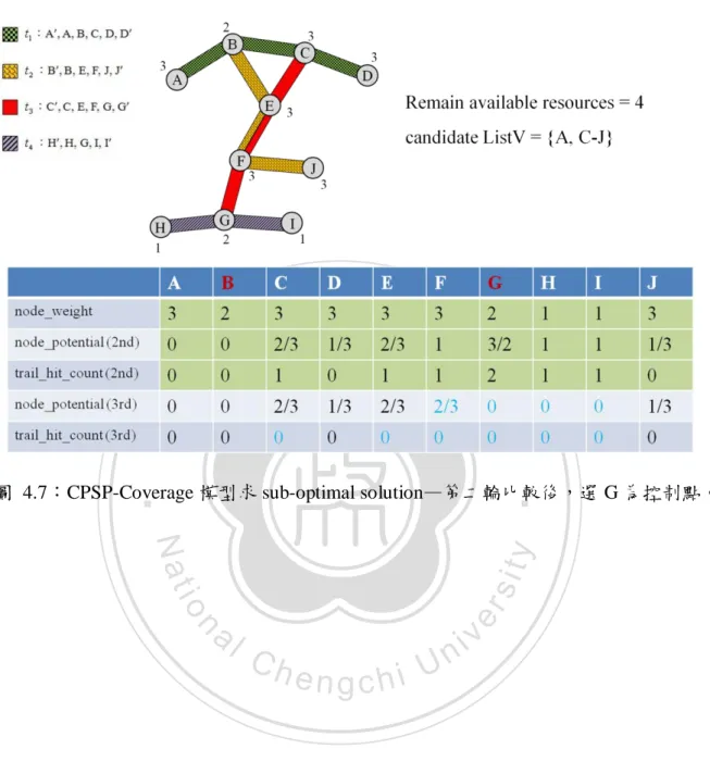 圖  4.7︰CPSP-Coverage 模型求 sub-optimal solution—第二輪比較後，選 G 為控制點。 