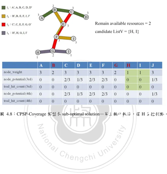 圖  4.8︰CPSP-Coverage 模型求 sub-optimal solution—第三輪比較後，選 H 為控制點。 