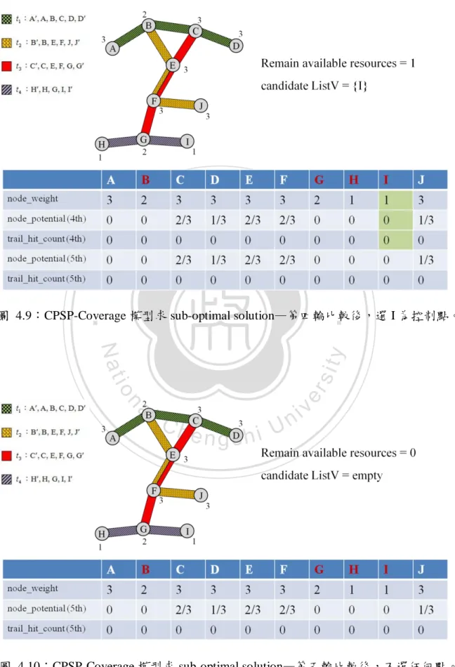 圖  4.9︰CPSP-Coverage 模型求 sub-optimal solution—第四輪比較後，選 I 為控制點。 