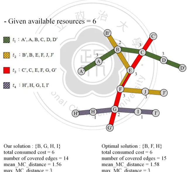 圖  4.11︰CPSP-Coverage 模型—sub-optimal solution vs. optimal solution。 