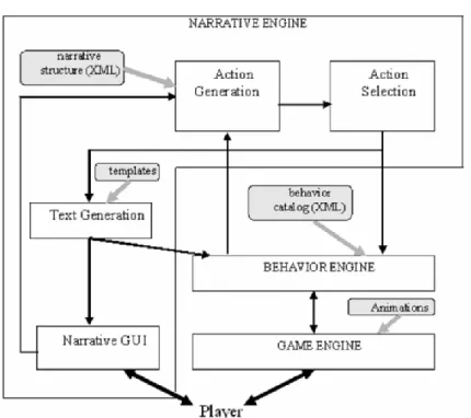圖  3.  整合了  narrative engine 與 behavior engine 的 interactive drama 系統架構 (截自[29]) 