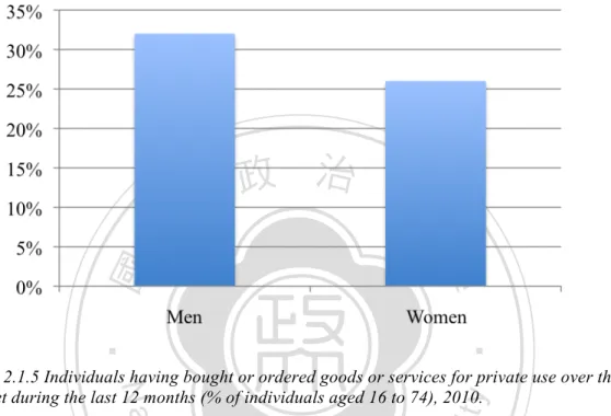 Figure 2.1.5 Individuals having bought or ordered goods or services for private use over the  Internet during the last 12 months (% of individuals aged 16 to 74), 2010