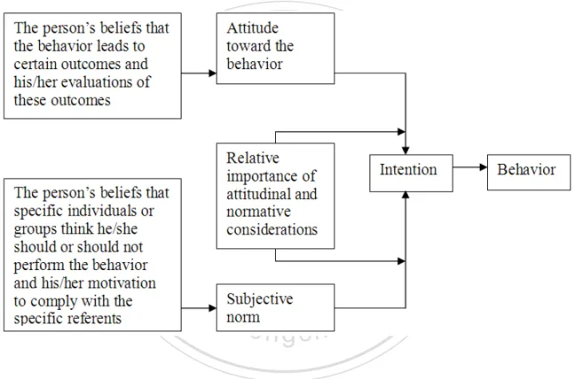 Figure 2.2.1. Reasoned Action Model by Azjen &amp; Fishbein (1975). 