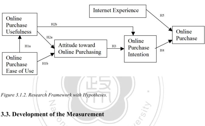 Figure 3.1.2. Research Framework with Hypotheses. 