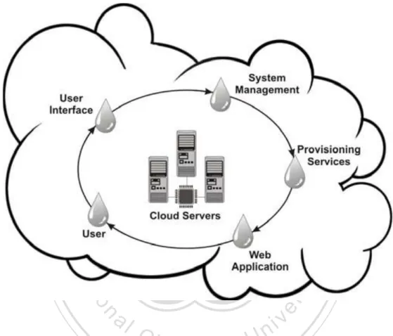 Figure 2: The architecture of cloud computing (Boroujerdi &amp; Nazem, 2009) 