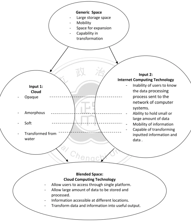 Figure 3: Conceptual blending between cloud and computing technology Input 1: Cloud - Opaque - Amorphous - Soft - Transformed from water  Input 2: 