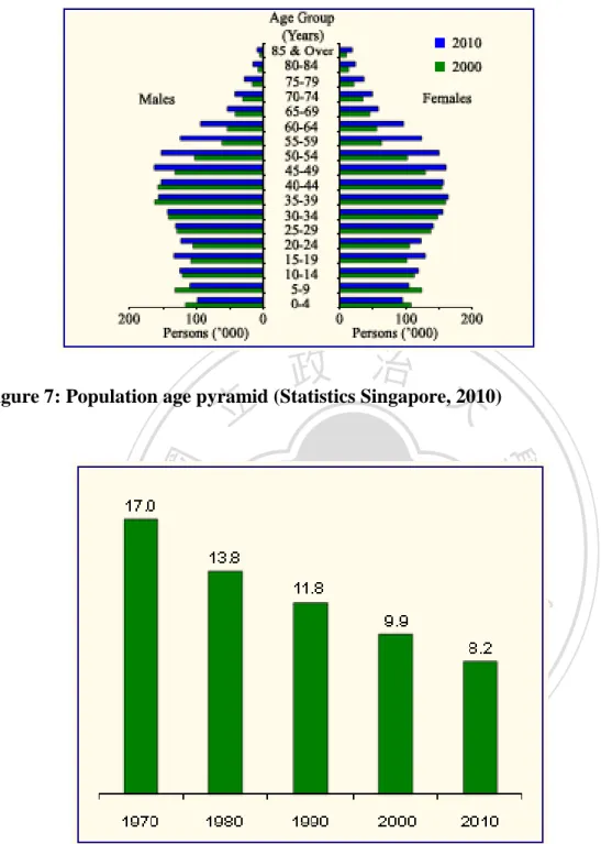 Figure 8: Old age support ratio (Statistics Singapore, 2010) 
