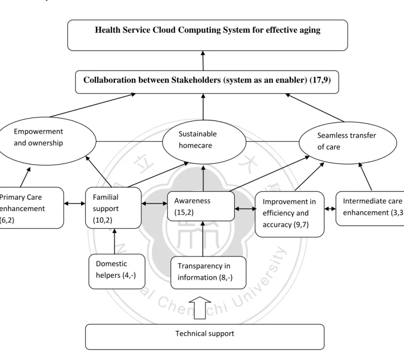 Figure 9: Inter-relationships between concepts derived from coding and analysis of data