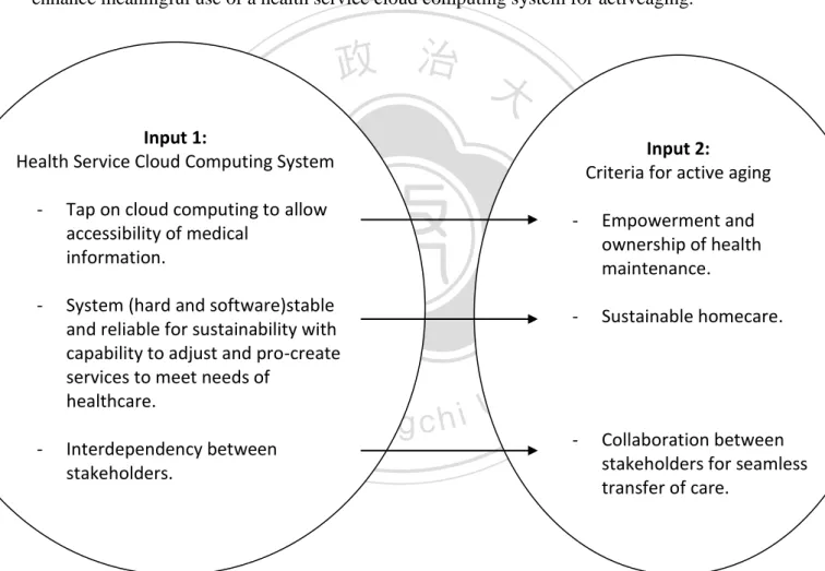Figure  10:  Conceptual  mapping  between  health  service  cloud  computing  system  and  criteria for active aging 