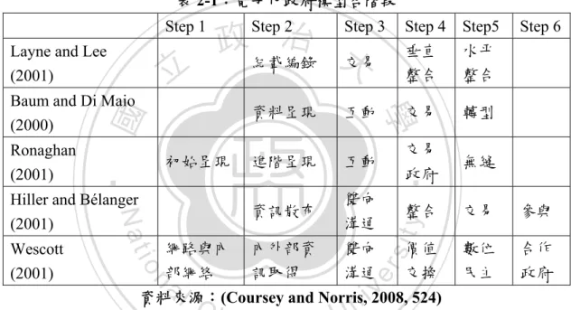 表 2-1：電子化政府模型各階段 