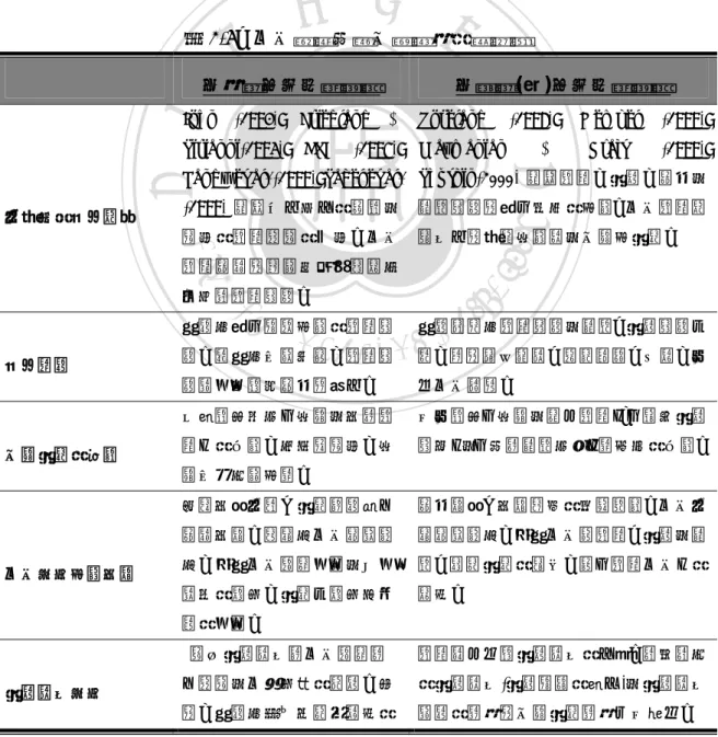 表 2-5、公民環境促進永續發展的新架構 