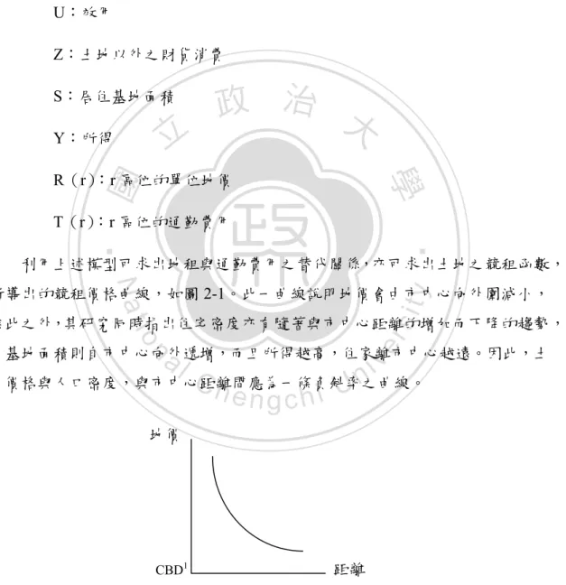圖 2- 1 無規劃管制下之地價曲線 地價 
