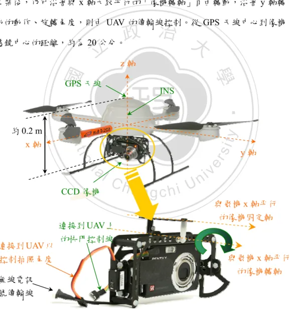 圖 3-1  四旋翼 UAV (MD4-200)與非量測型像機(Optio A40)的幾何關係      MD4-200 的機殼內部另有自動導航的操控晶片，可儲存事先規劃完畢 的飛行路線與任務（如：拍照的位置、角度、張數…等） ，在環境條件允許GPS 天線 INS CCD 像機 約0.2 m x 軸 z 軸 y 軸 與飛機 x 軸平行的像機轉軸 與飛機x 軸平行的像機固定軸 無線電訊號傳輸線 連接到UAV 上的快門控制線連接到UAV 以控制拍照角度 