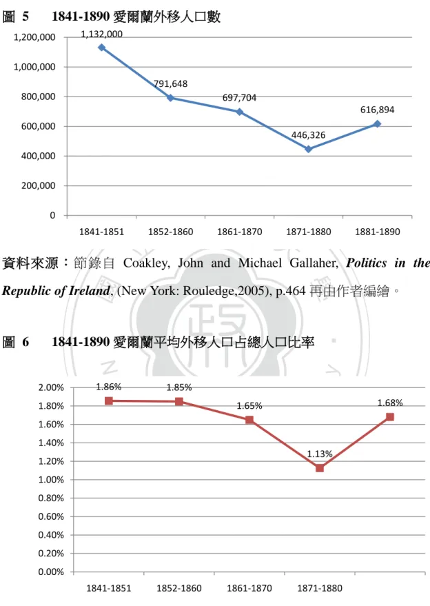 圖  6  1841-1890 愛爾蘭平均外移人口占總人口比率 