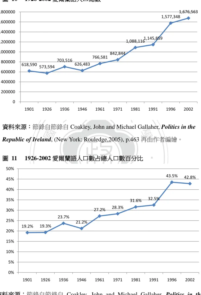 圖  11  1926-2002 愛爾蘭語人口數占總人口數百分比 