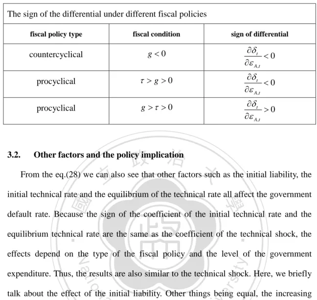 Table 1. The relationship between fiscal policy and the default rate    The sign of the differential under different fiscal policies 
