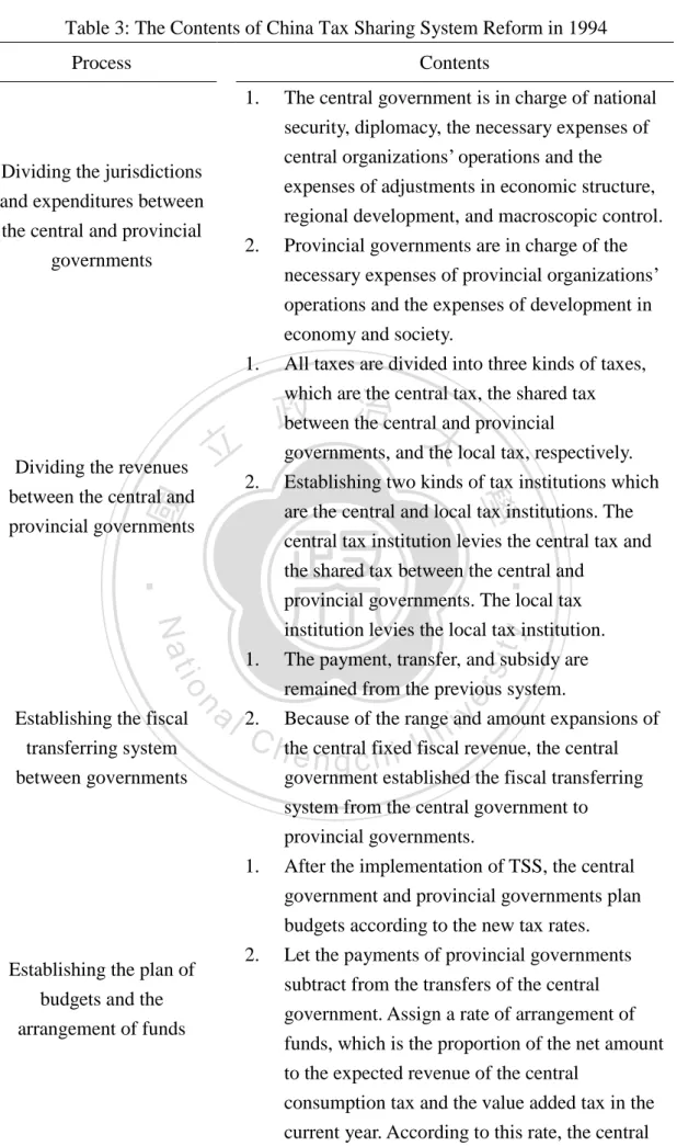 Table 3: The Contents of China Tax Sharing System Reform in 1994 