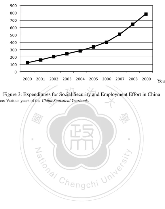 Figure 3: Expenditures for Social Security and Employment Effort in China 