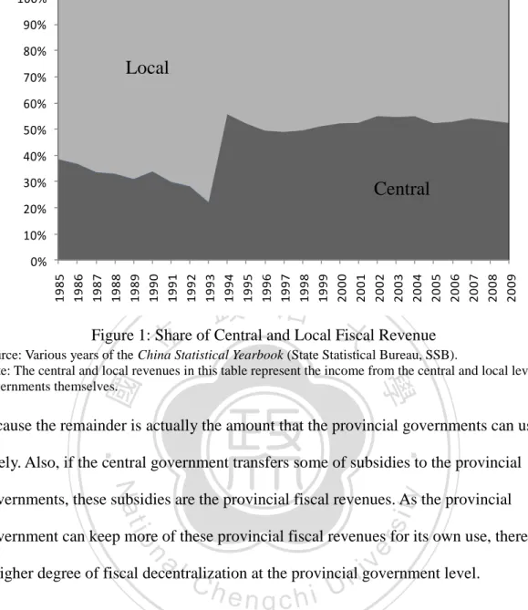 Figure 1: Share of Central and Local Fiscal Revenue 
