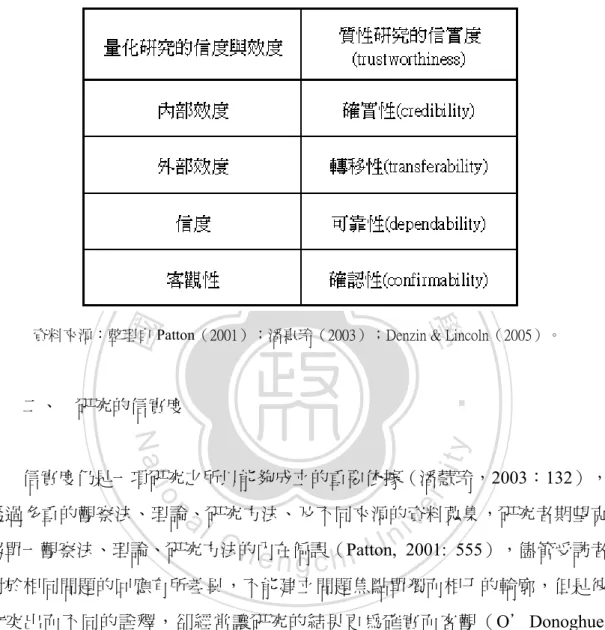 表 3-2 訪談標準 