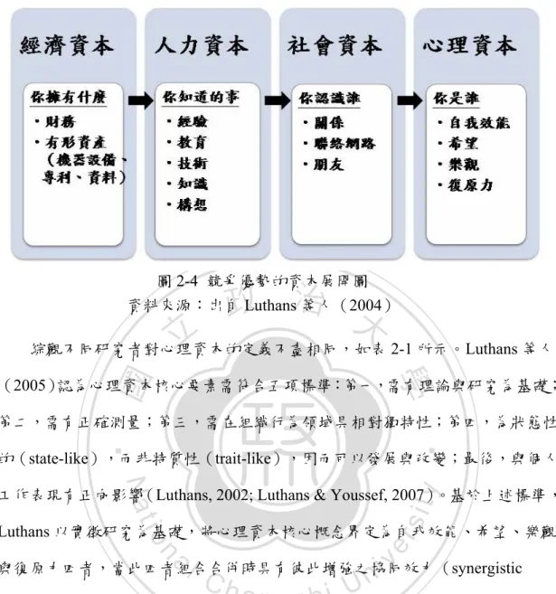 圖 2-4  競爭優勢的資本展開圖  資料來源：出自 Luthans 等人（2004） 