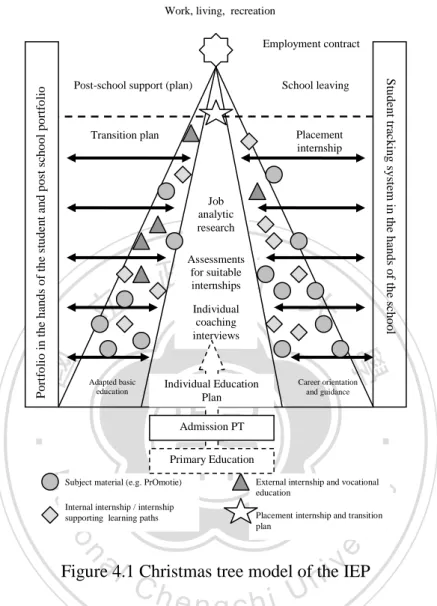 Figure 4.1 Christmas tree model of the IEP 
