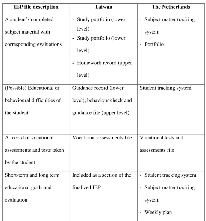 Table 5.4 provides an overview of equivalent files in both countries. 
