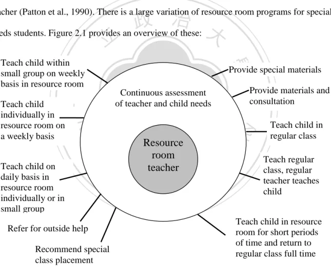 Figure 2.1 Resource room programs  Source: (Patton et al., 1990) 
