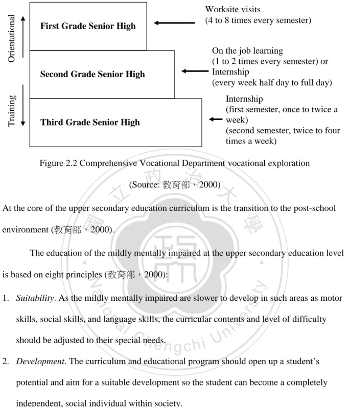 Figure 2.2 Comprehensive Vocational Department vocational exploration   (Source: 教育部，2000) 
