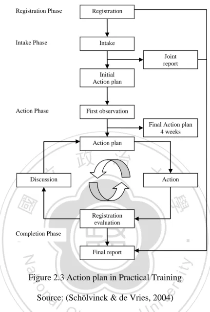 Figure 2.3 Action plan in Practical Training  Source: (Schölvinck &amp; de Vries, 2004) 