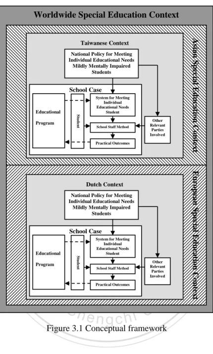 Figure 3.1 Conceptual framework 