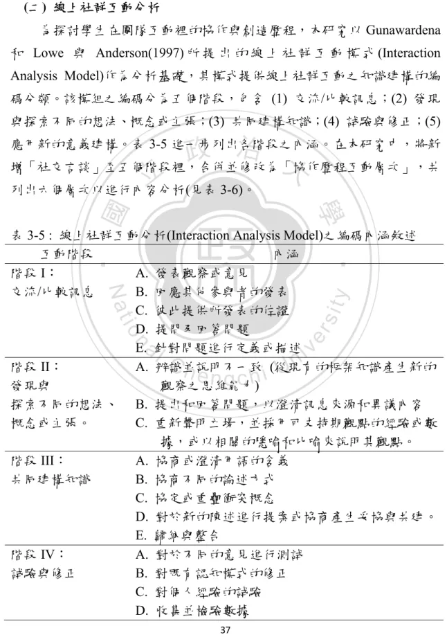 表 3-5 :  線上社群互動分析(Interaction Analysis Model)之編碼內涵敘述 