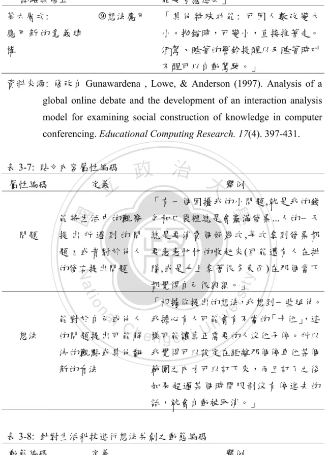 表 3-7:  貼文內容屬性編碼  屬性編碼  定義  舉例  問題  能將生活中的觀察提 出 所 遇 到 的 問 題，或者對於他人 的發言提出問題  「有一個困擾我的小問題,就是我的錢 包和口袋裡總是會塞滿發票...人的一天總是要消費個好幾次,每次拿到發票都要急急忙忙的收起來(可能還有人在排隊,或是手上拿著很多東西)在那個當下 都覺得自己很狼狽。」  想法  能對於自己或他人的問題提出可能解 決的觀點或其他翻 新的看法  「根據你提出的想法，我想到一些延伸。我擔心有人可能會有不當的「卡位」，這樣可能讓真正