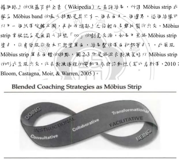 圖 2-3  混合教練策略的 Möbius strip 形式 