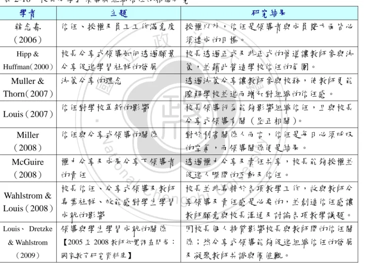 表 2-18  校長分享式領導與組織信任的相關研究  學者  主題  研究結果  韓念嘉 （2006）  信任、授權及員工工作滿意度 授權以外，信任是領導者與成員雙方面皆必須達成的目標。  Hipp &amp;  Huffman（2000） 校長分享式領導如何透過願景 分享促進學習社群的發展  校長透過正式及非正式的管道讓教師參與決策，並藉此營造學校信任的氛圍。  Muller &amp;  Thorn（2007） 決策分享的理念  透過決策分享讓教師參與校務，使教師更能瞭解學校並進而增加對組織的信任感。 
