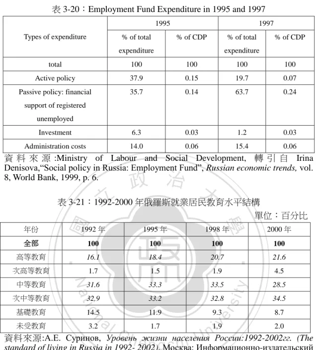 表 3-20：Employment Fund Expenditure in 1995 and 1997 