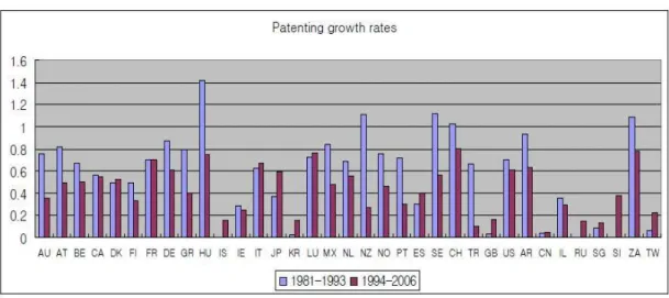圖 1-2：專利成長率的跨期比較(1981-1993 比 1994-2006) 