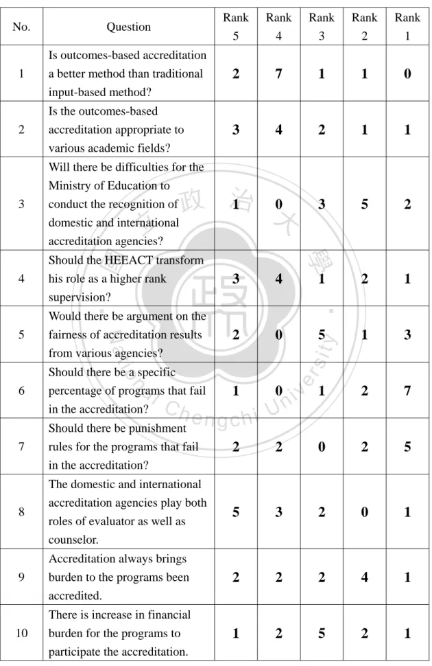 Table 7.1 Quantitative results for the questionnaires from the in-depth interviews. 