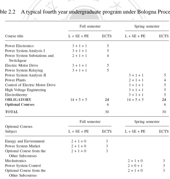 Table 2.2    A typical fourth year undergraduate program under Bologna Process 