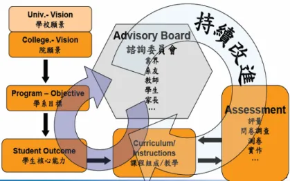 Fig. 3.1  The accreditation mechanism of IEET accreditation. 