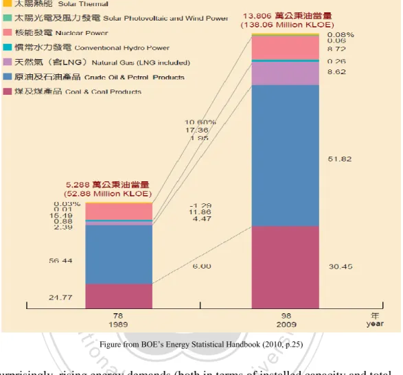 Figure 1: Structure of Taiwan‟s Energy Supply (1989-2009) 