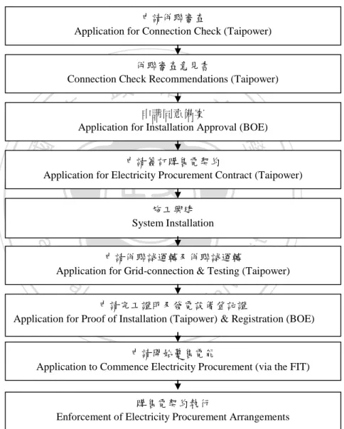 Figure 2: New Administrative Procedures Based on the Draft Amendments to the 