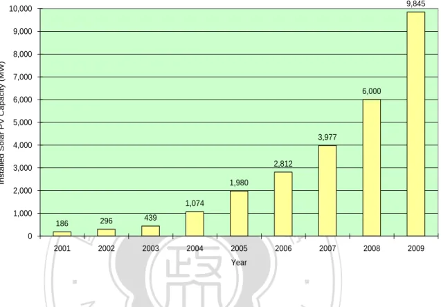 Figure 3: The Affect of FITs on Solar PV Uptake in Germany (MWp) 
